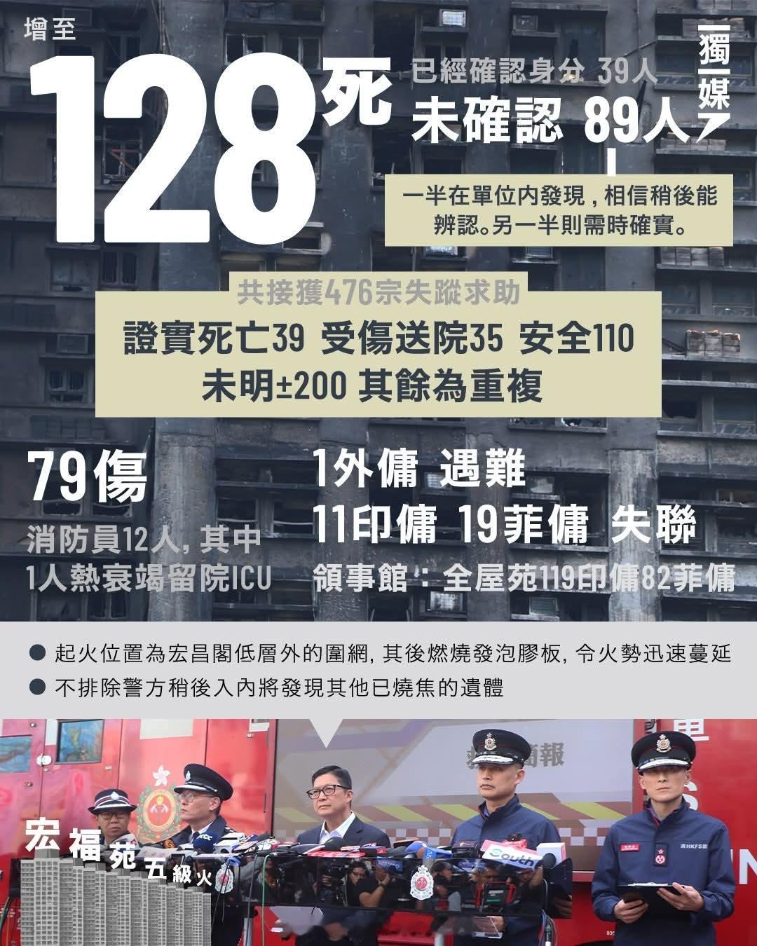 128了希望数字不要上升！