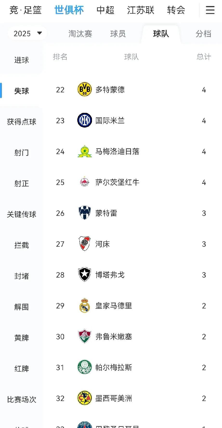 感觉阿隆索上任以后，皇马的丢球断崖式减少啊，防守比以前稳多了，尤其踢3中后之后。