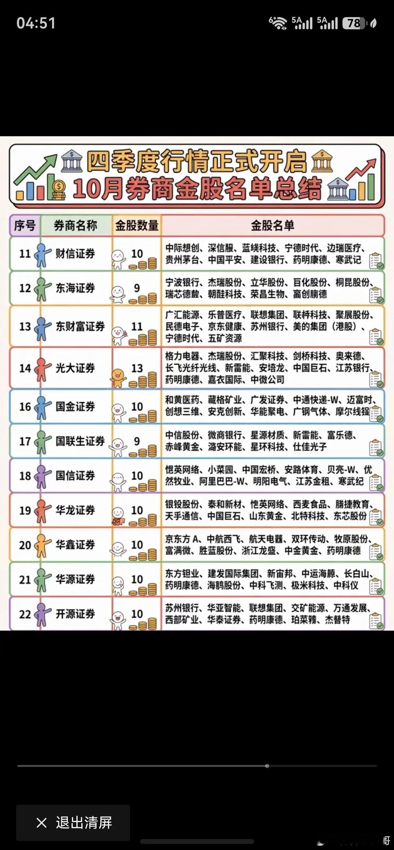 四季度大战打响！11家券商10月金股全汇总，最高推荐13只四季度
