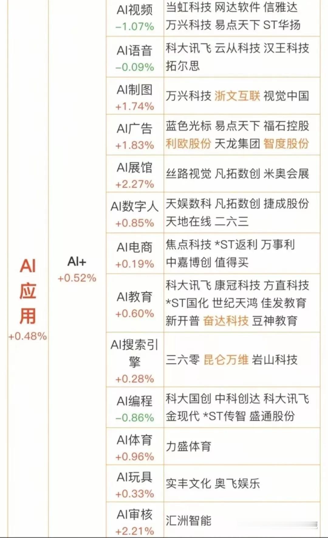 AI+应用分类龙头全面梳理AI应用概念是指将人工智能技术应用于各个领域和场景，