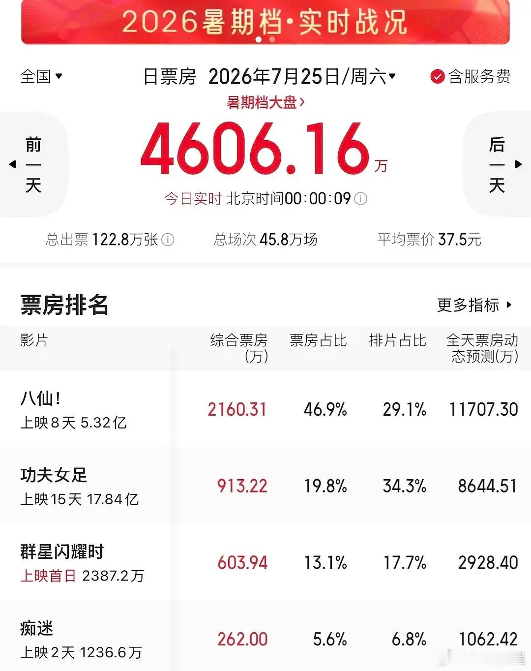 这票房占比、排片率占比，烂口碑走势和好口碑走势的区别～
