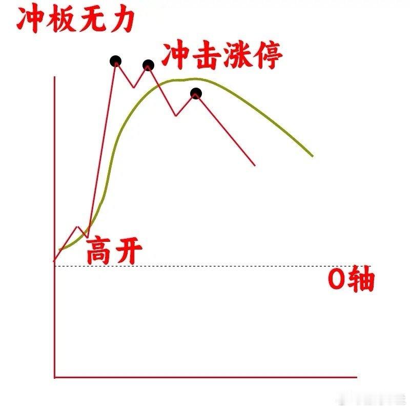 万万没想到，很多人连承接都不会看，尤其是做短线的选手，因为一个分时图承接，他能体