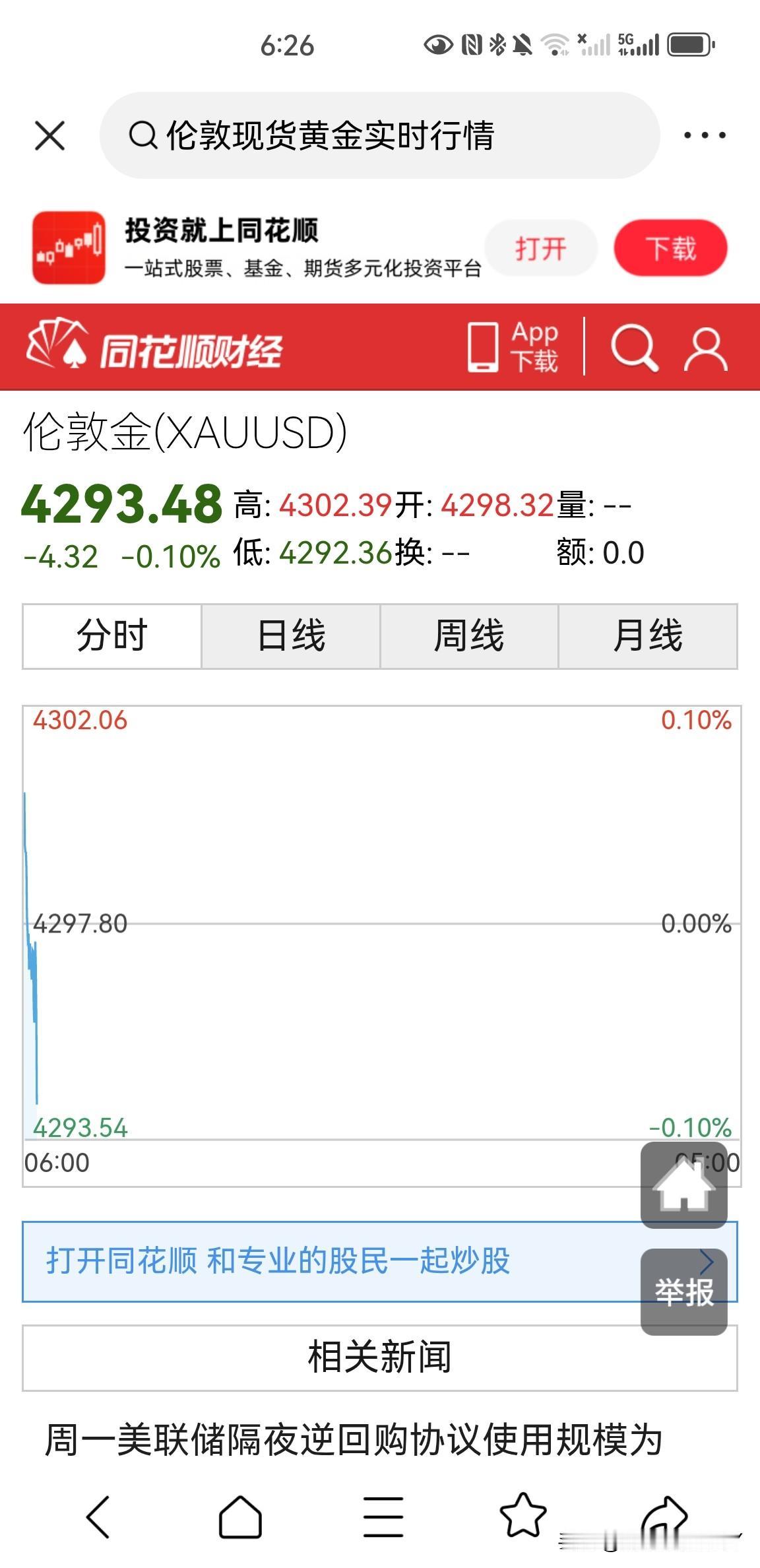美联储加息预期之下，昨晚伦敦现货黄金价格走势表现还是可以，昨天最高触及4355美