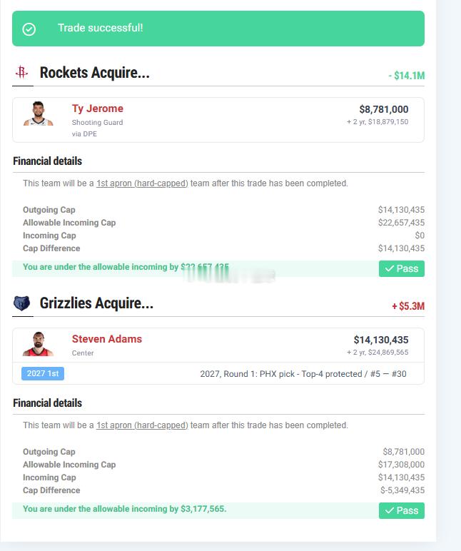 火箭今年把26年欠雷霆的首轮还了之后，从27年开始的7年内，会有9个首轮。多出来