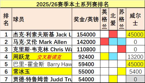 一切都朝着不利于丁俊晖的方向前进！利索夫斯基晋级威尔士决赛，首次获得15万英镑大