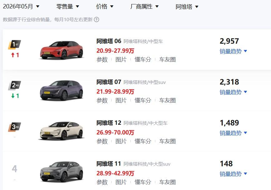一说到阿维塔，就说阿维塔销量太低了。打开来看，阿维塔现在在售的就四款车车型，