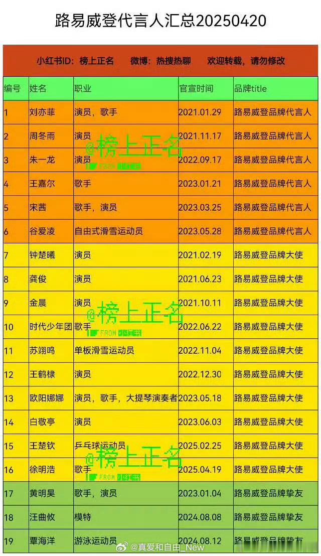 LV代言人1️⃣刘亦菲：全球代言人，首位获得此头衔的中国女演员，已合作多年。2️