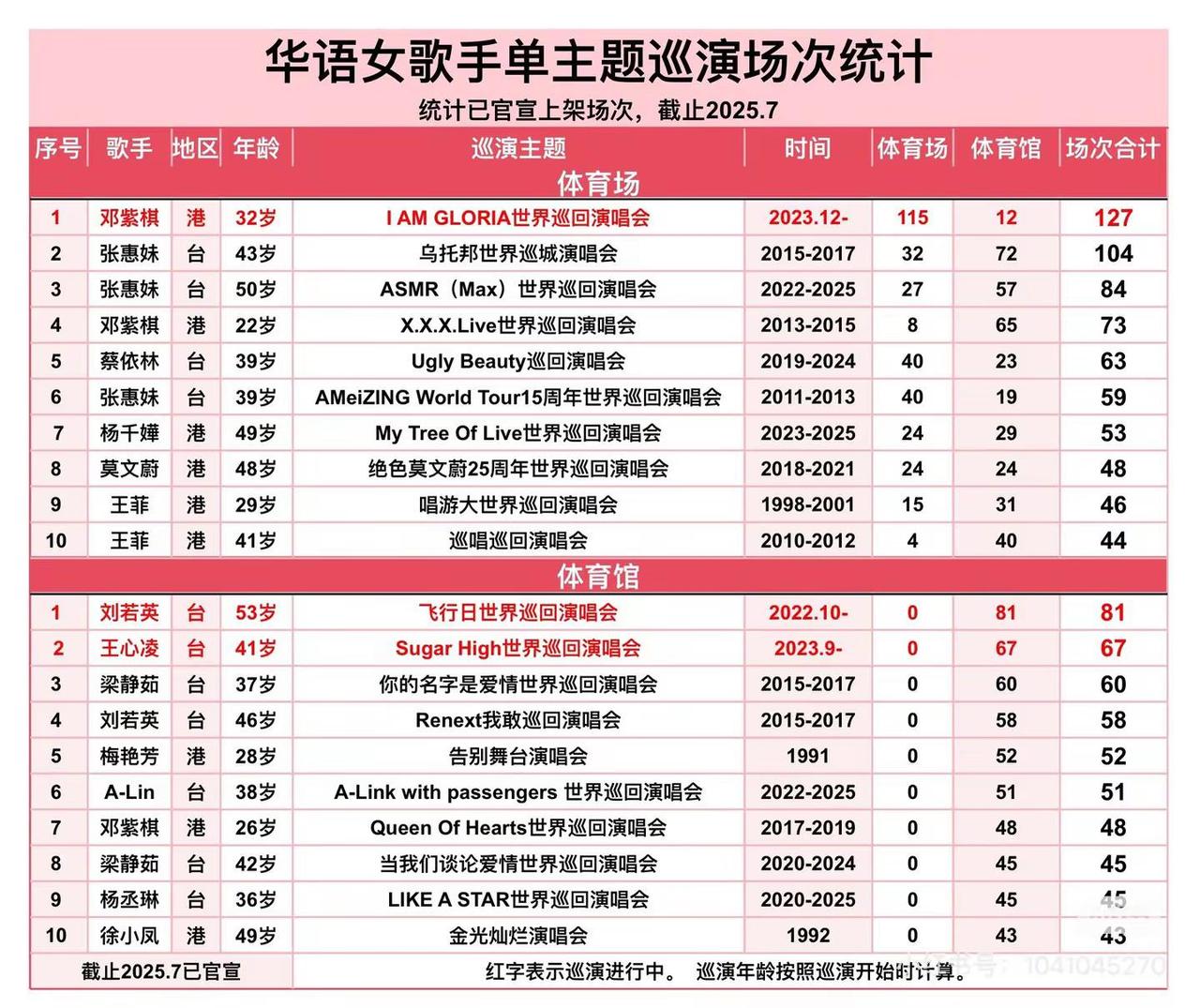 华语女歌手单主题演唱会场次统计（截止25.7）：你最喜欢哪一位？