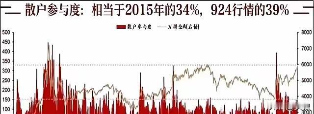 统计数据：散户参与度相当于2015年的34%，9.24行情的39%；中信证券：