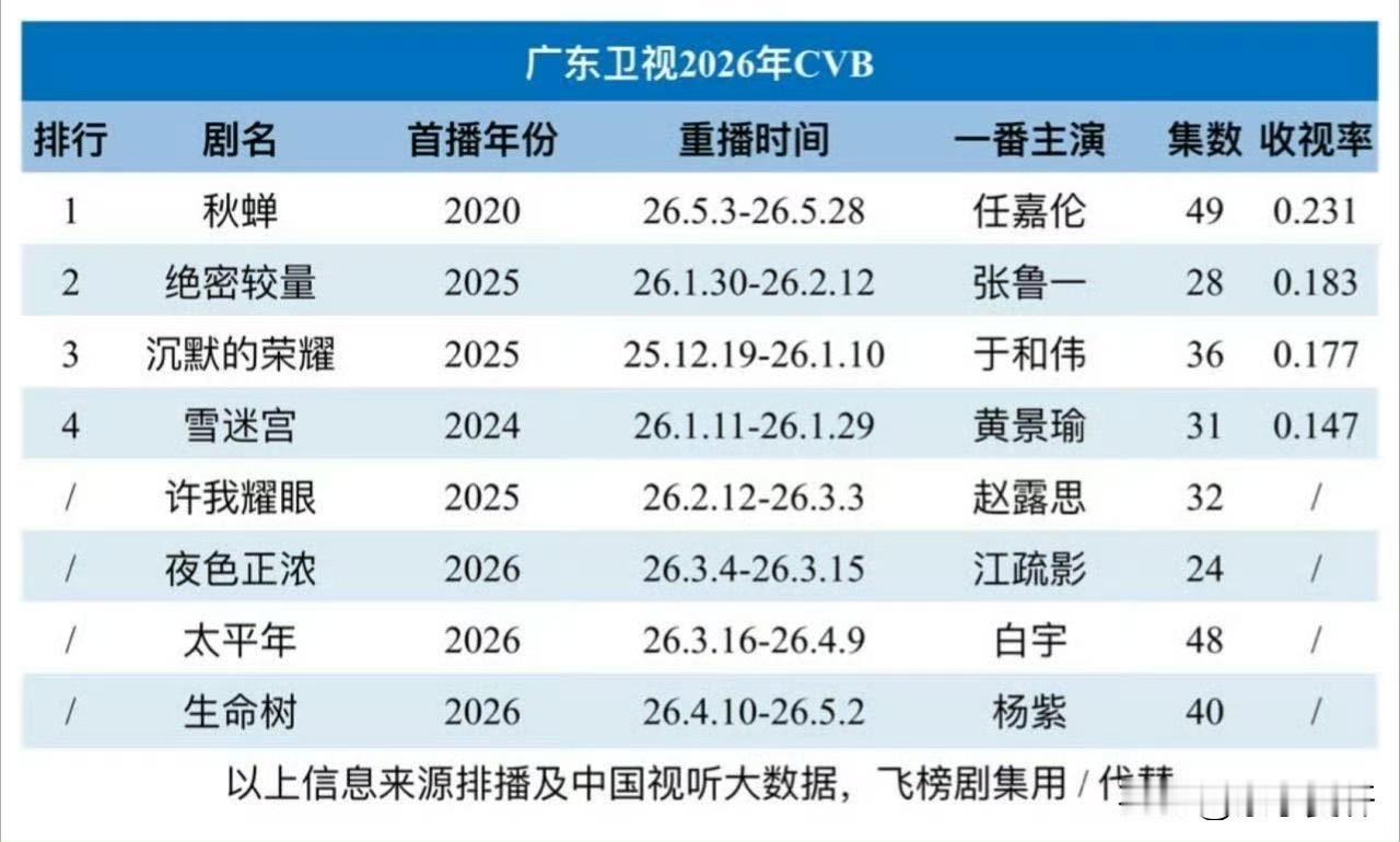 用事实说话，用数据说话，用榜单说话，比任何人说好都重要，因为只有满足这些