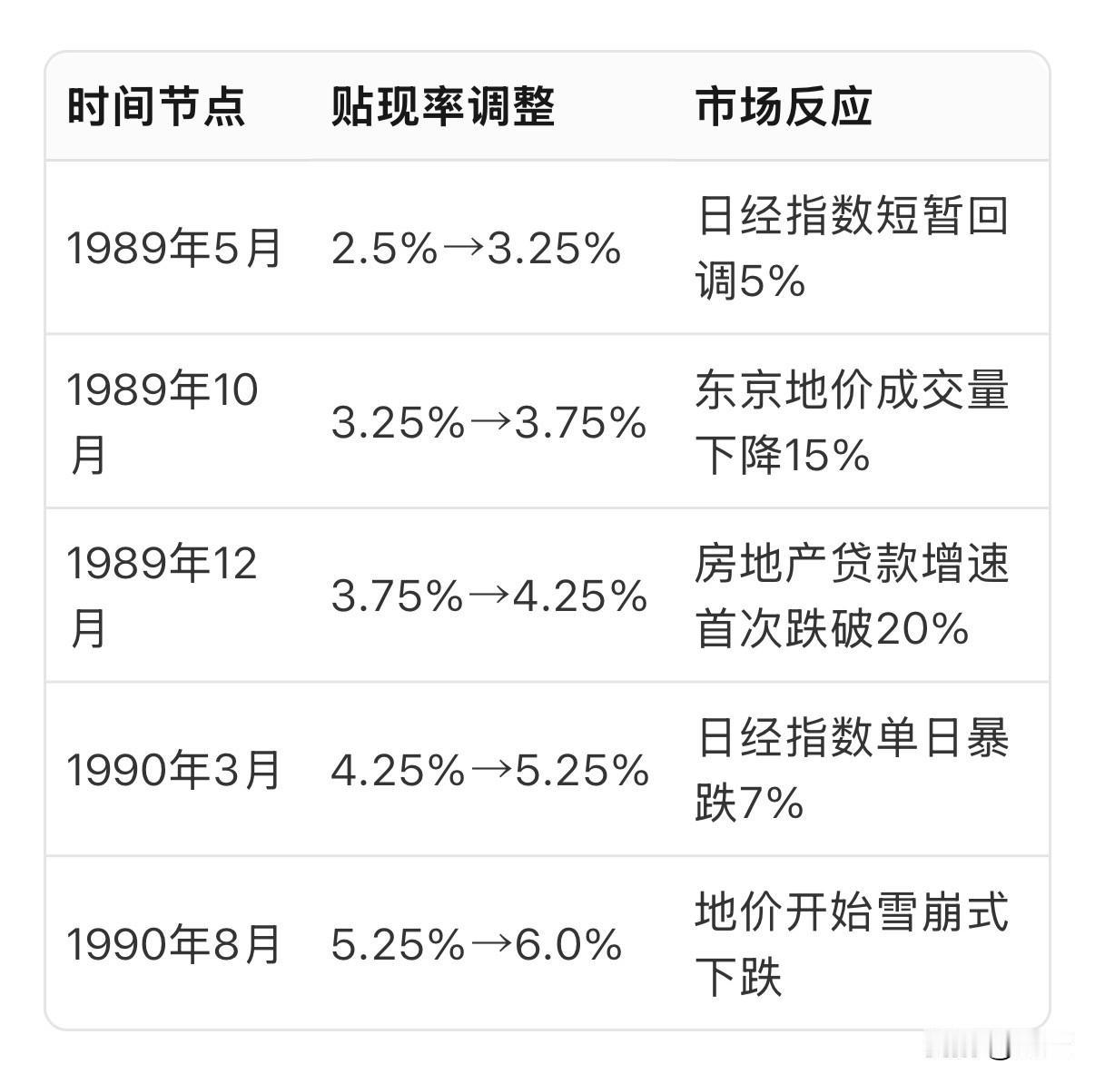 总结日本房地产，第四篇：刺破泡沫的政策急转弯，政策急转弯的致命时刻，19