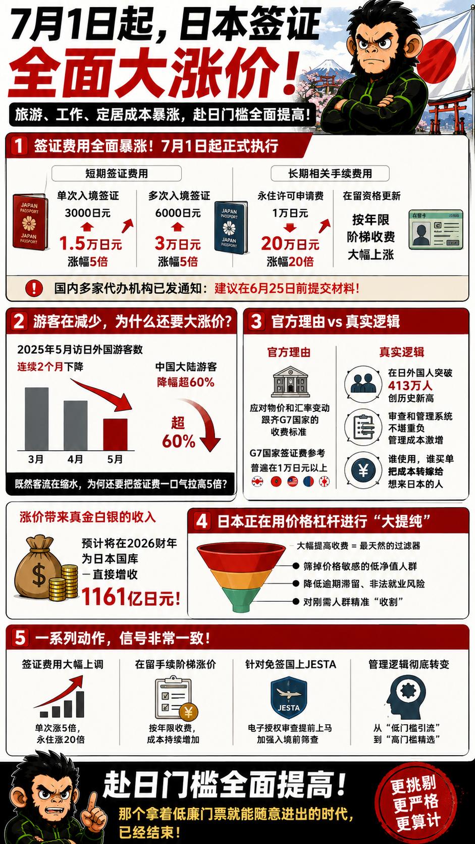 7月1日一过，想去日本的人，不管是旅游、工作还是定居，拿入场券的成本都要暴涨了。