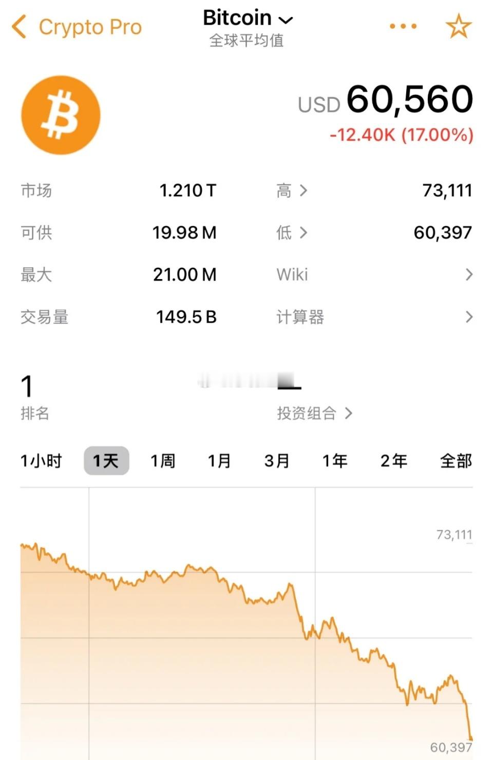 比特币一天跌没了13000美元/枚了，腰斩了，高点124000美元/枚下来，累计