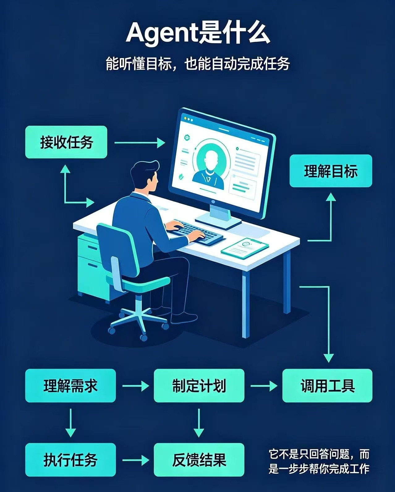 #办公Agent用户行为不完全报告#国内首份开源办公Agent真实用户行为报告出炉，很多结论刷新认知