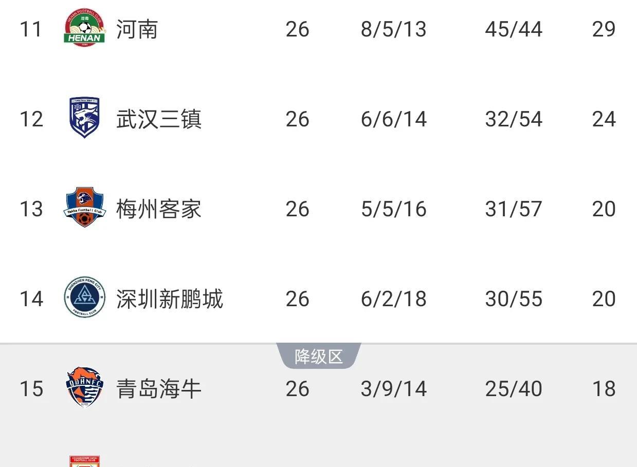 青岛海牛两场保级生死战1平1负，半只脚已经踏入中甲的大门。近两场中超比赛，海牛