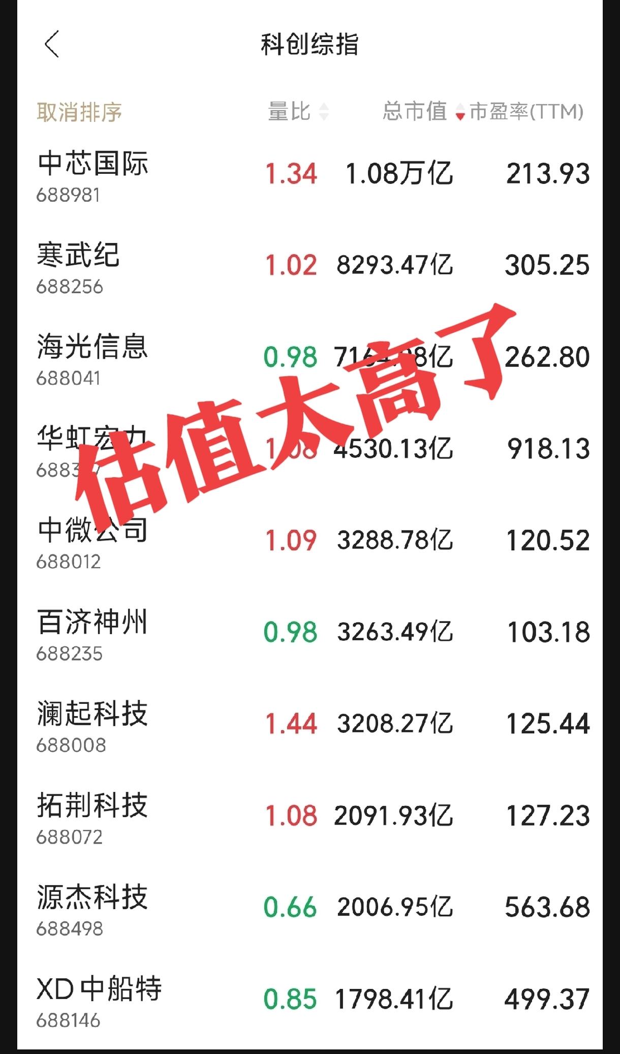 科创板的公司估值水平高得有多离谱呢？我说一组数据，您品品：●1，科创板市值前1