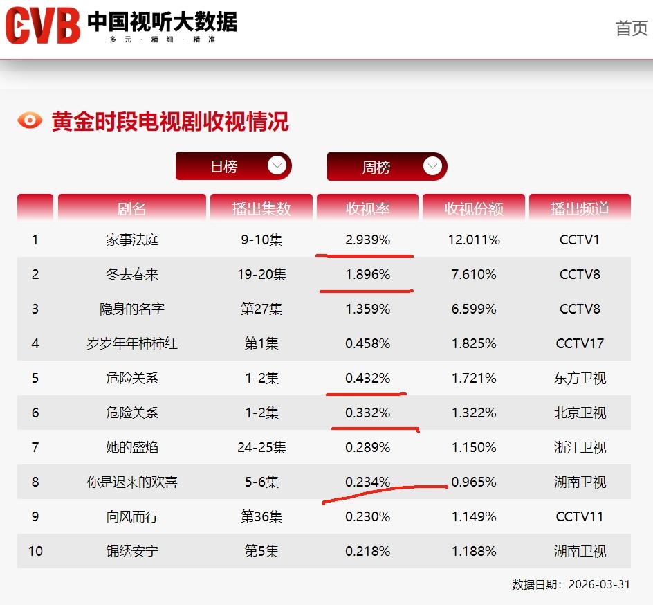 近期上星剧CVB收视率！龚俊的《家事法庭》央一收视率跌破3%，白宇《冬去春来》