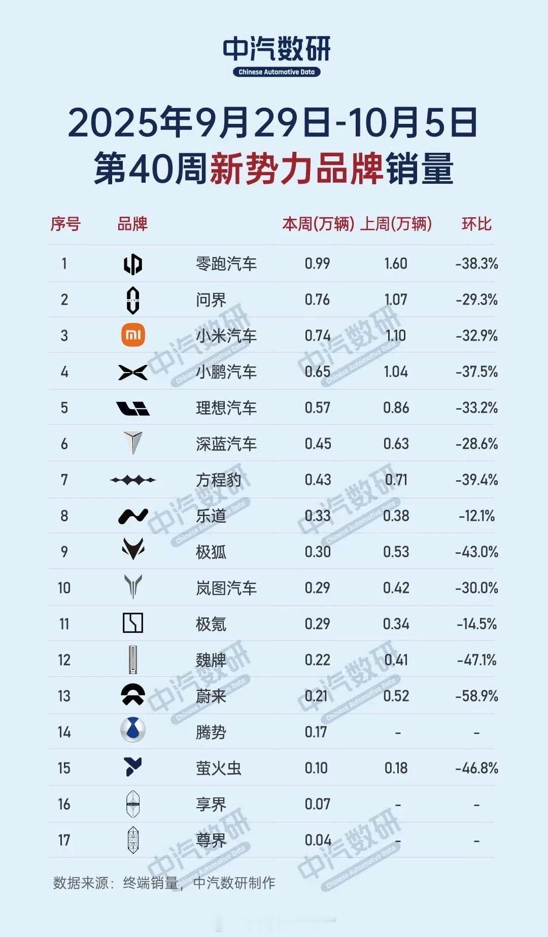 第四十周新能源新势力销量，新势力中零跑第一，问界第二。新能源品牌中比亚迪第一，吉