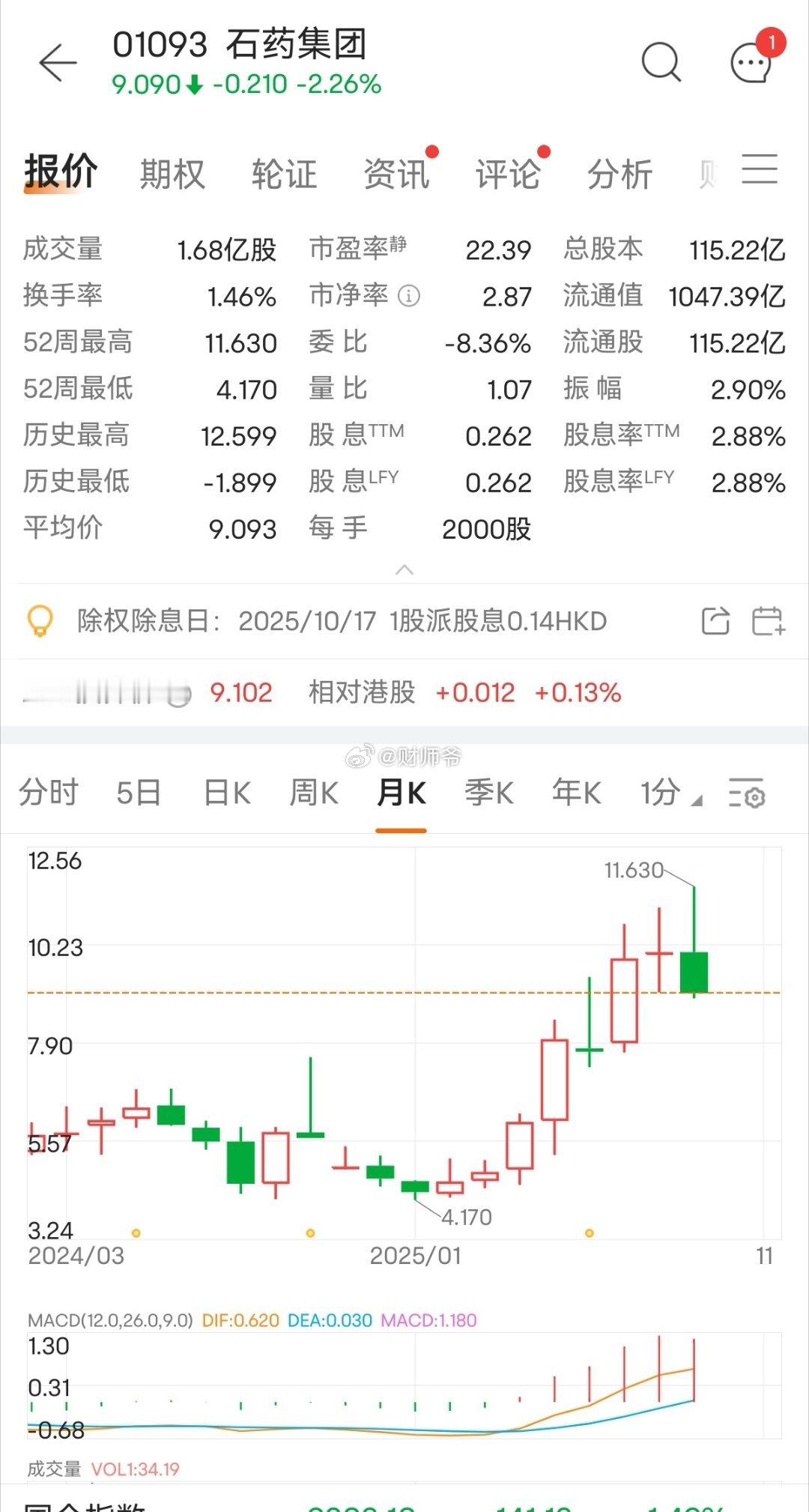 今年以来，石药集团喜讯不断：10个品种获批上市，10款1类新药首次获批临床，达成