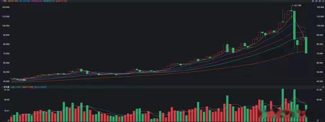 白银又重挫近20%，黄金击穿4800美元，极端走势如何应对？贵金属市场昨夜的表