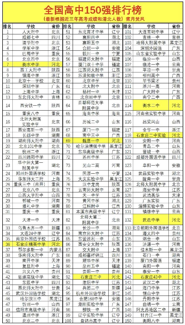 最新全国高中150名排行榜。根据近三年清北录取情况和高考成绩整理。上榜的学校