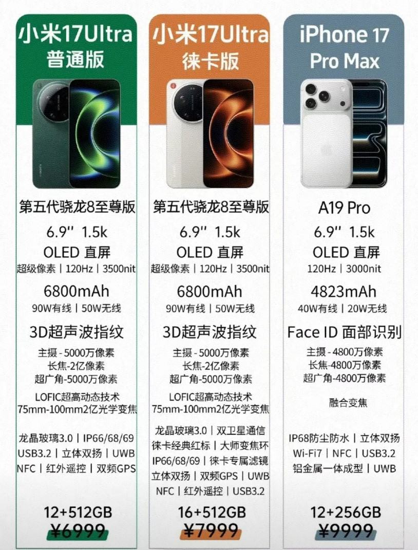 可以说小米17Ultra对iPhone17ProMax全方位碾压，价格上便宜