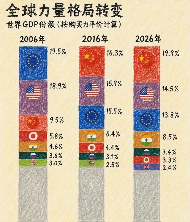 时间拉回2006年：中国在全球经济中的份额只有9.5%，那时候全球经济的牌桌上，