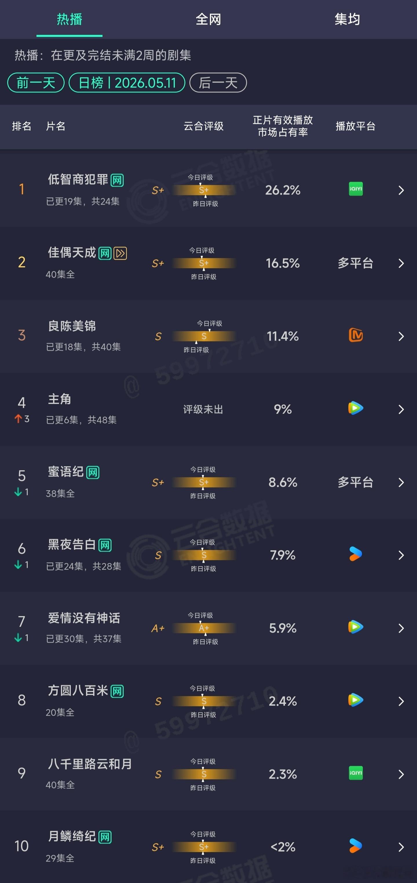 5.11云合：低智商犯罪26.2%主角次日9%