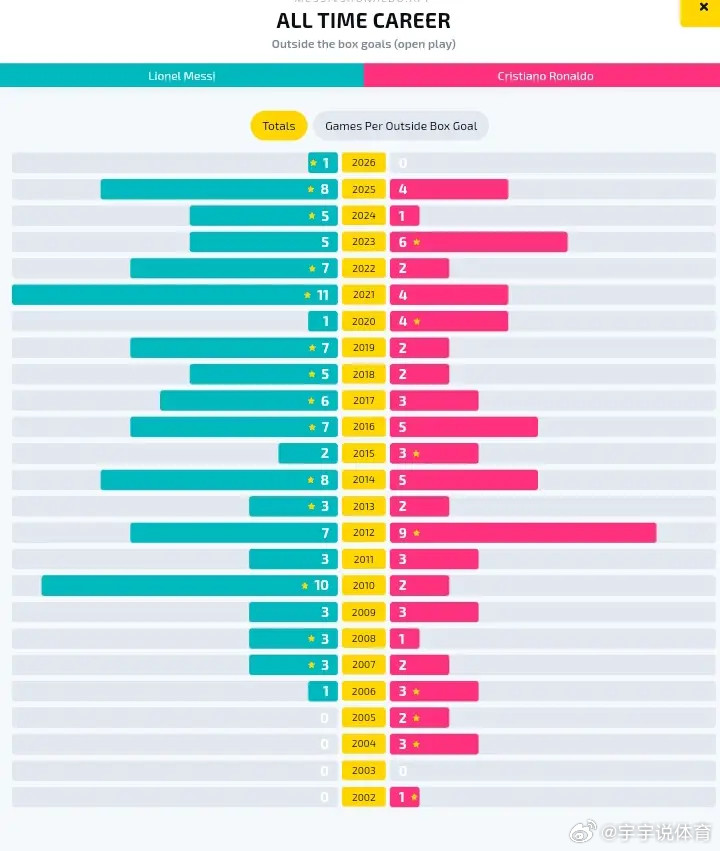 与生俱来的禁区外运动战远射能力，梅西历年禁区外运动战进球数记录相比后期练出来的任