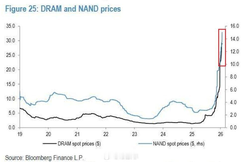 【全球存储芯片价格飞涨】动态随机存取存储器（DRAM）现货价格已升至创纪录的平均