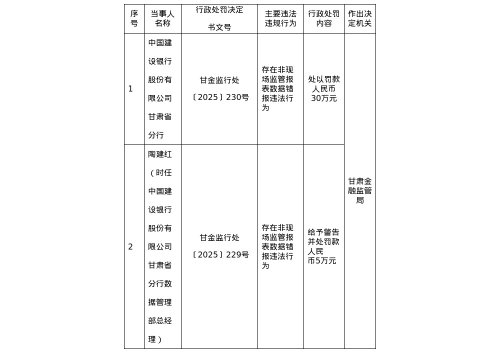 建行甘肃省分行被罚30万, 责任人被罚5万