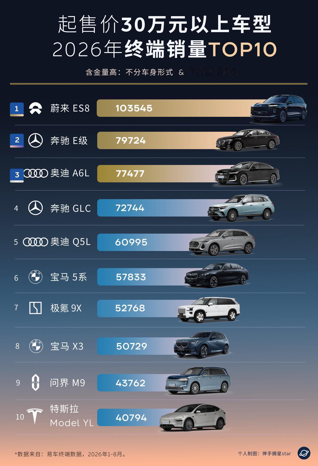 蔚来超BBA三强！领跑30万以上豪华车市场！是毋庸置疑的第一名，销量冠军。