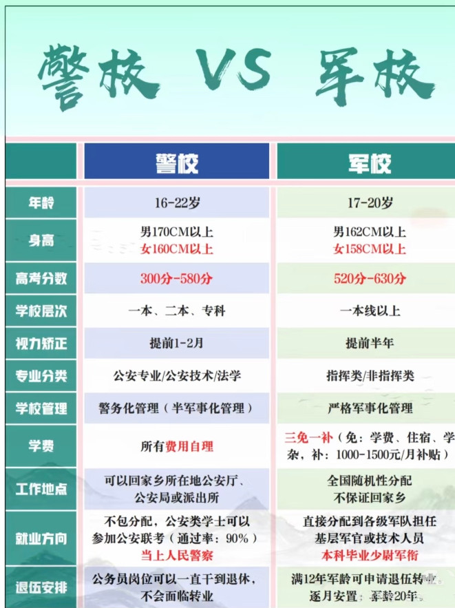 我有个疑惑：军校毕业待遇比警校好，为何高分考生更愿报警校而非军校？军校分数不