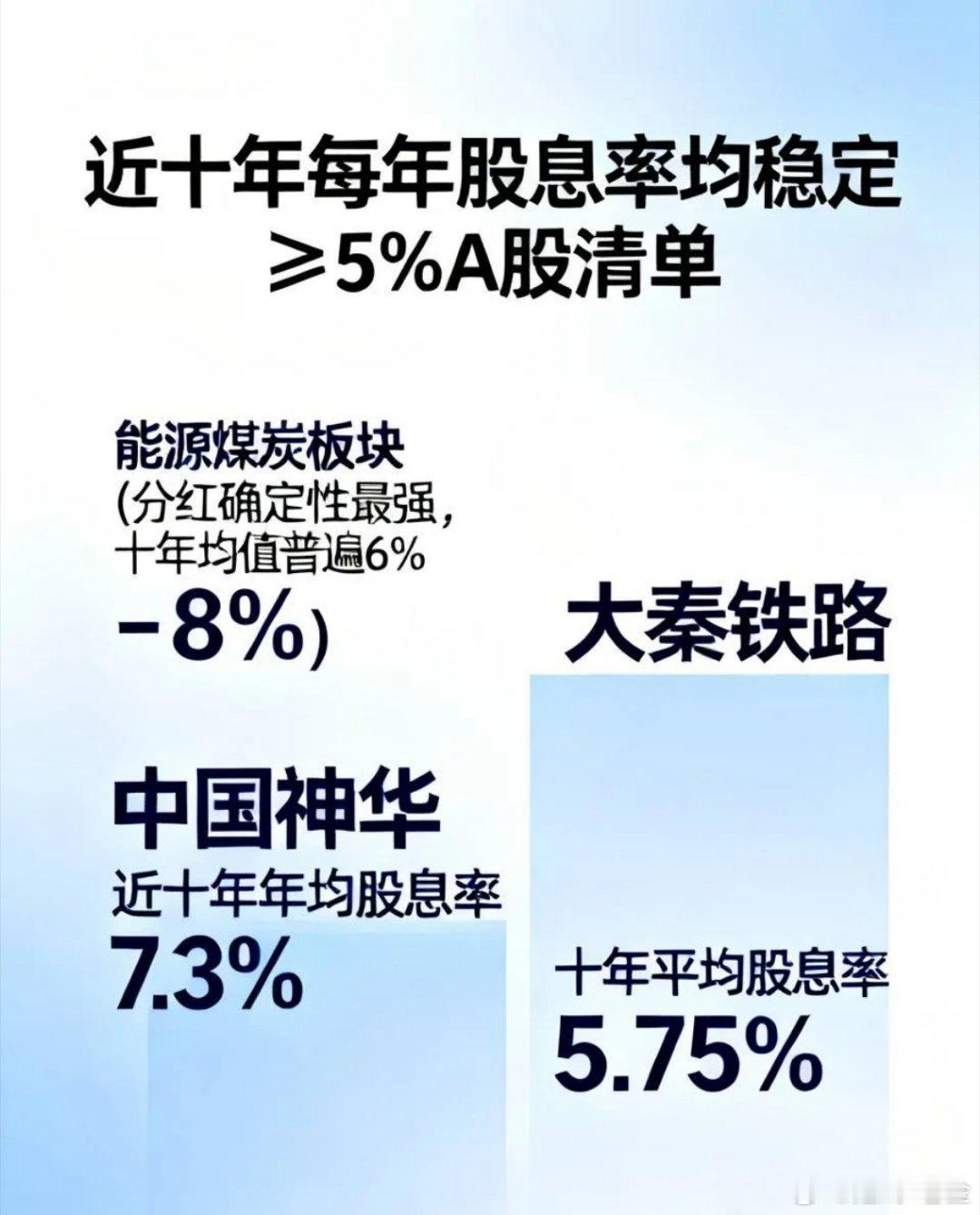 近十年每年股息率均稳定≥5%的A股清单：一、能源煤炭板块（分红确定性最强，十年均