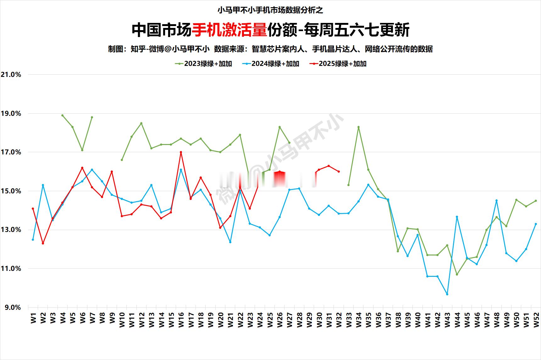 排名第二，同比大涨，绿系表现极其亮眼！手机市场数据分析科技数码​​​