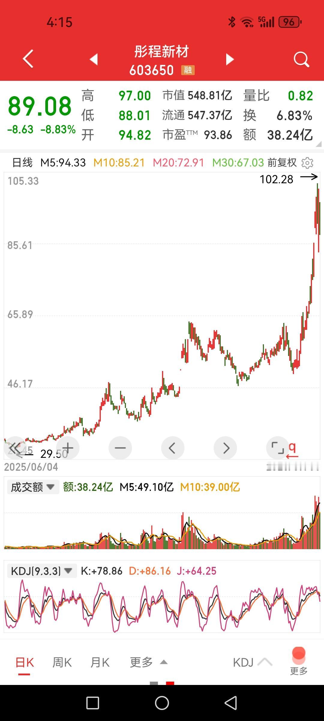 彤程新材，当初在30块钱进进出出没挣钱，做梦也没想到能冲到一百元。和南大光电