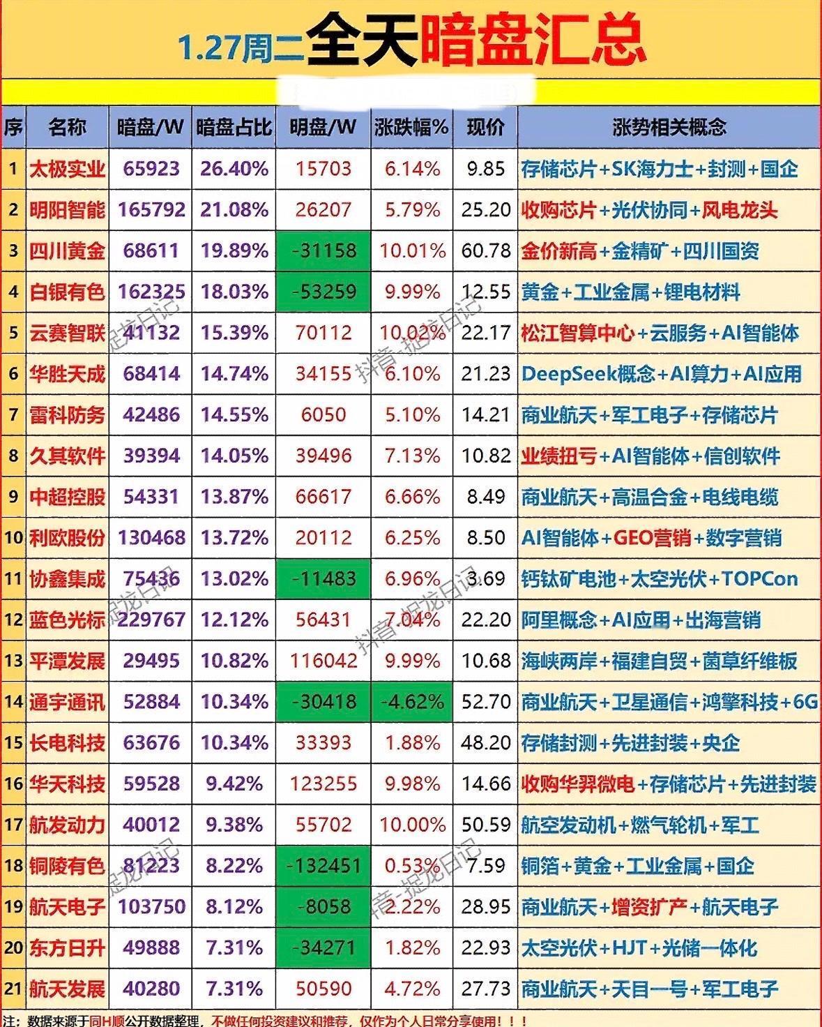 1月27日暗盘资金净流入个股梳理"黄金概念股领涨，AI与商业航天板块活跃，光