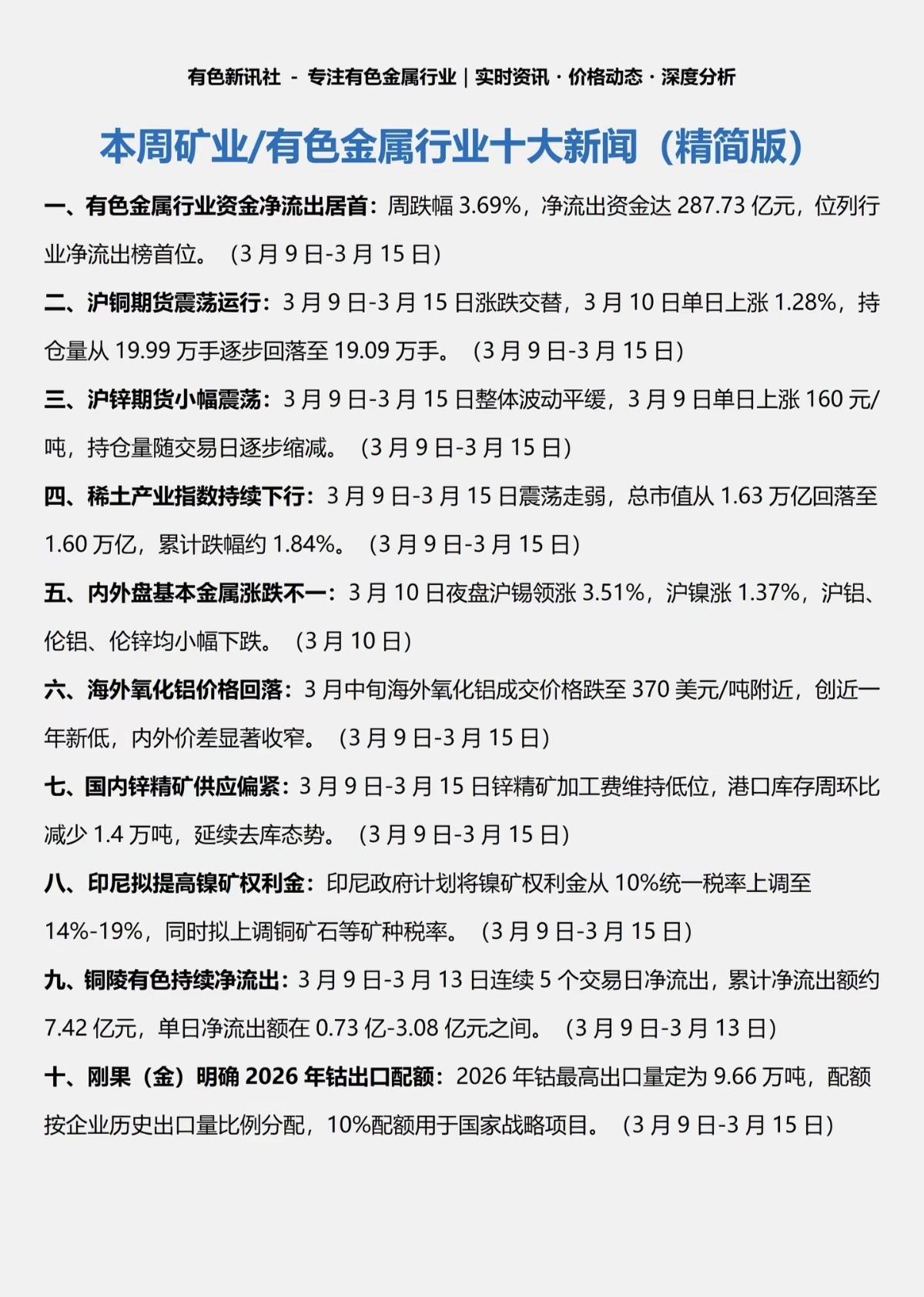 3.15周日本周有色金属/矿业十大新闻！1.有色金属行业，资金流出居首