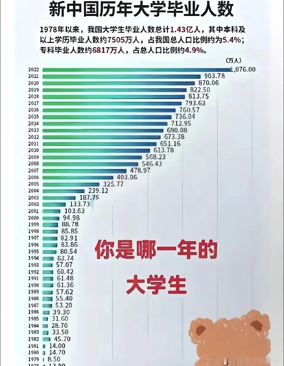 1978年以来，每年有多少大学生毕业？📊🎓