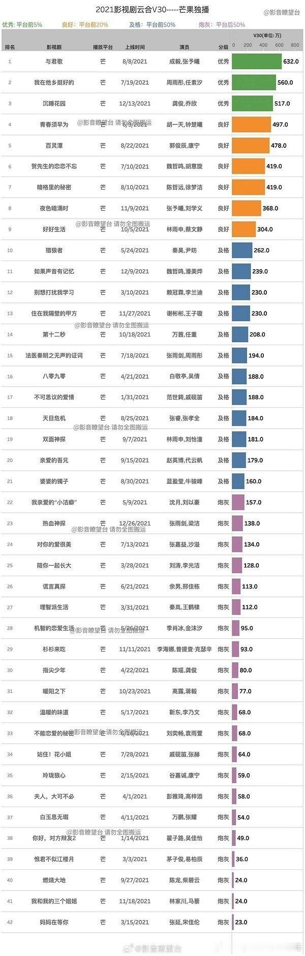 成毅这部《与君歌》播的并不差的，🥭2021年全年播放量冠军，🥭平台云合年冠，