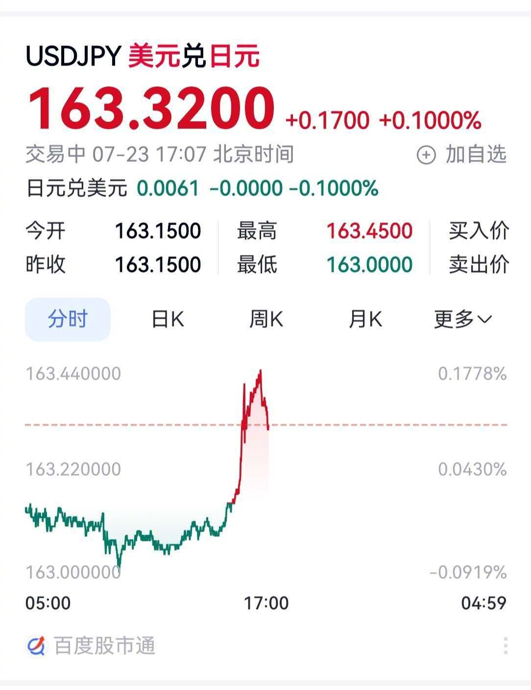 1美元≈6.77人民币，1美元=163.32日元。那么，1元人民币可以换算为：1