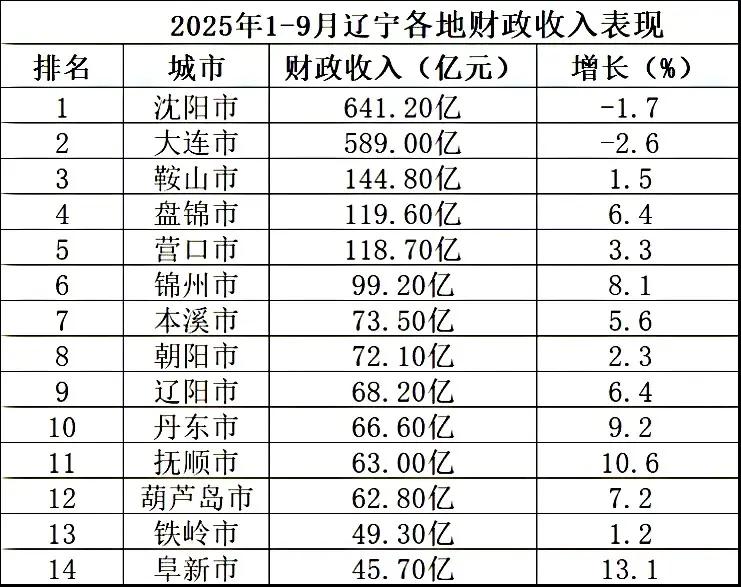 辽宁各市1-9月地方财政收入出炉:沈大双双负增长、盘锦超营口、锦州接近一百亿辽
