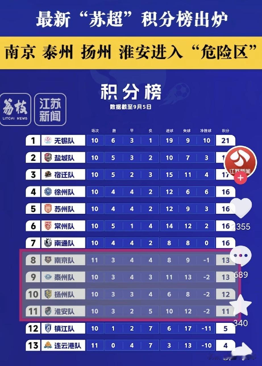 江苏“苏超”联赛打到现在，抢八大战正式拉开帷幕。被框出来的南京、泰州、扬州、淮安