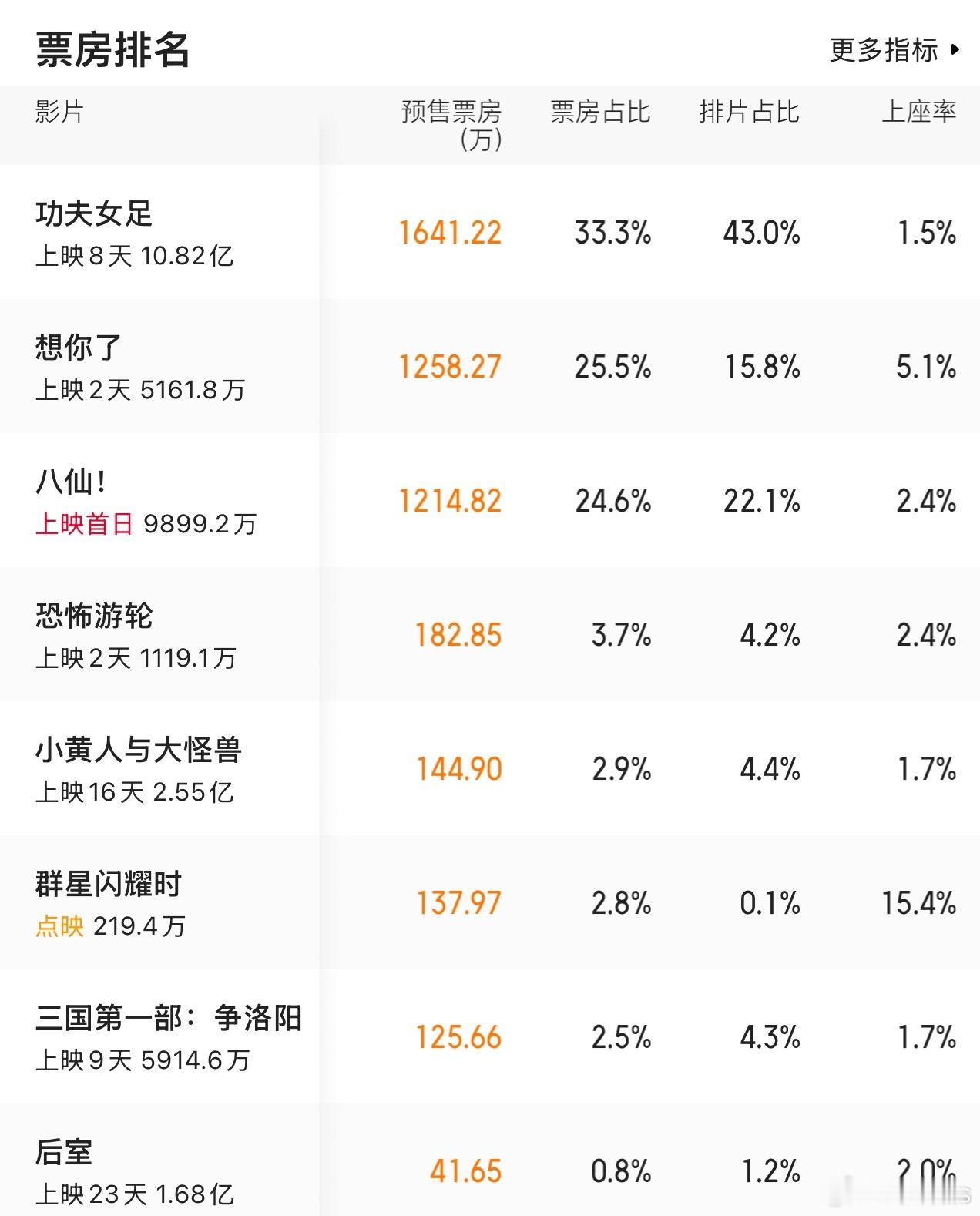 明天本周所有新片都上映了，排片如下《功夫女足》43%《想你了》15.8%《八仙》