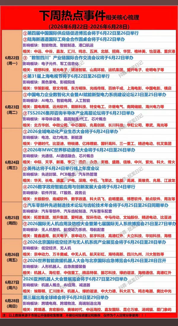 6.22~6.28下周：财经热点汇总！1.电子元件、军工电子2.半导体、晶圆