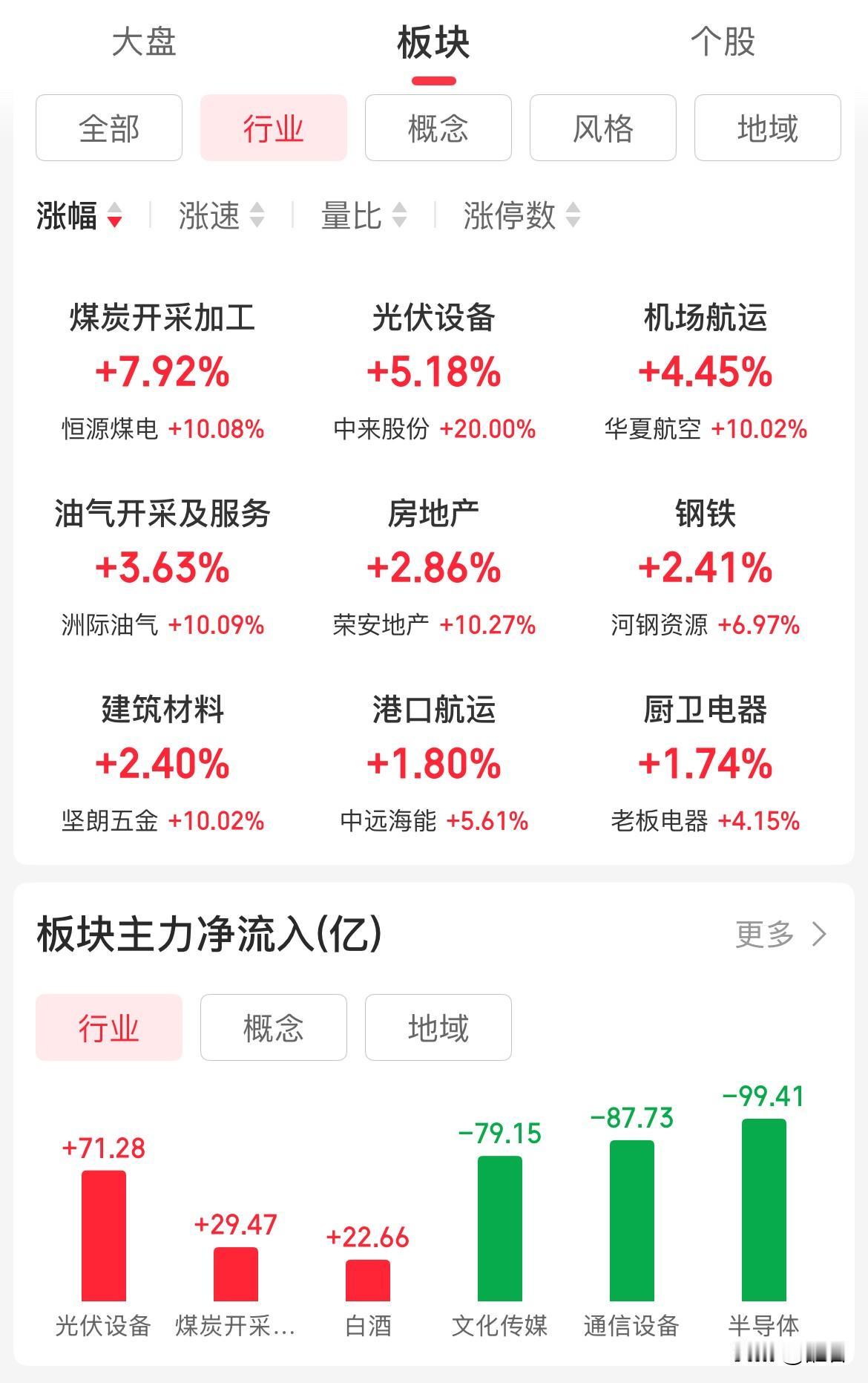 大盘再上4100点，主力意图再明显不过了。其实这段时间就是反复在拉各种“老登