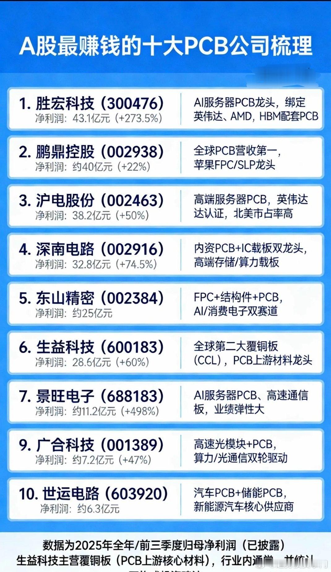 A股赚钱TOP10PCB公司1. 胜宏科技：净利43.1亿(+273.5%)，