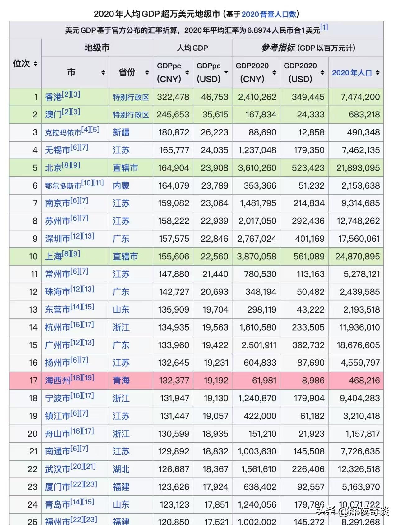 给年轻人一个建议，不要去人均GDP低于1.5万美元的城市。低于1.5万美元，