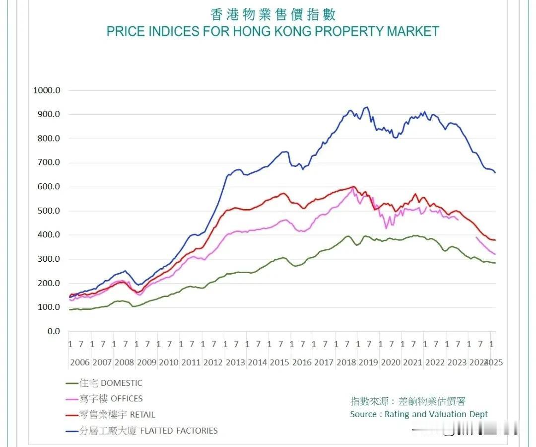 香港的楼市暴跌，住宅楼、写字楼、工业建筑的售价齐跌，目前住宅的价格跌到2010年