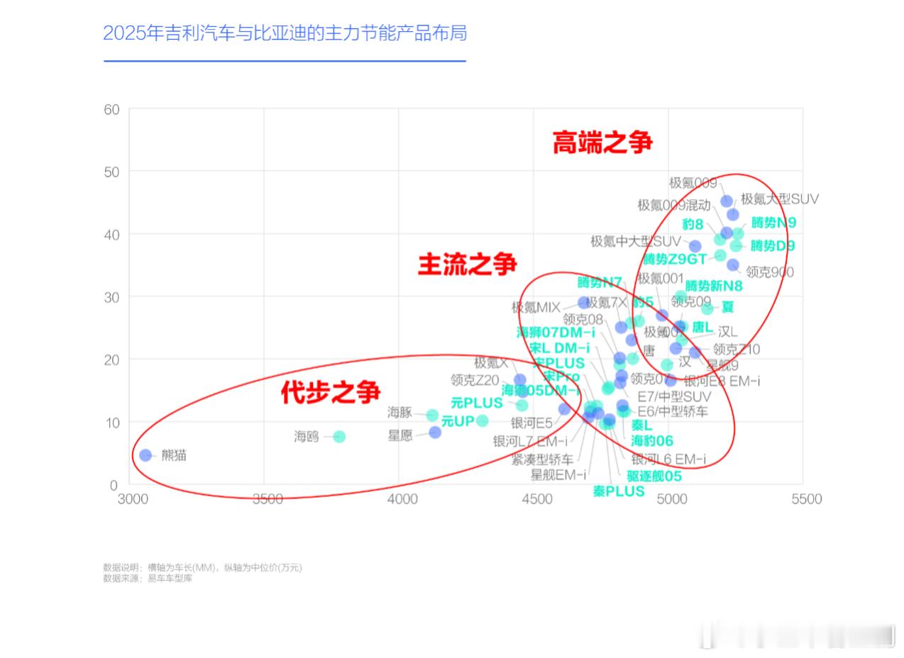 易车研究院洞察报告发现,2021-2023年,吉利汽车之所以被比亚迪按在地上摩擦